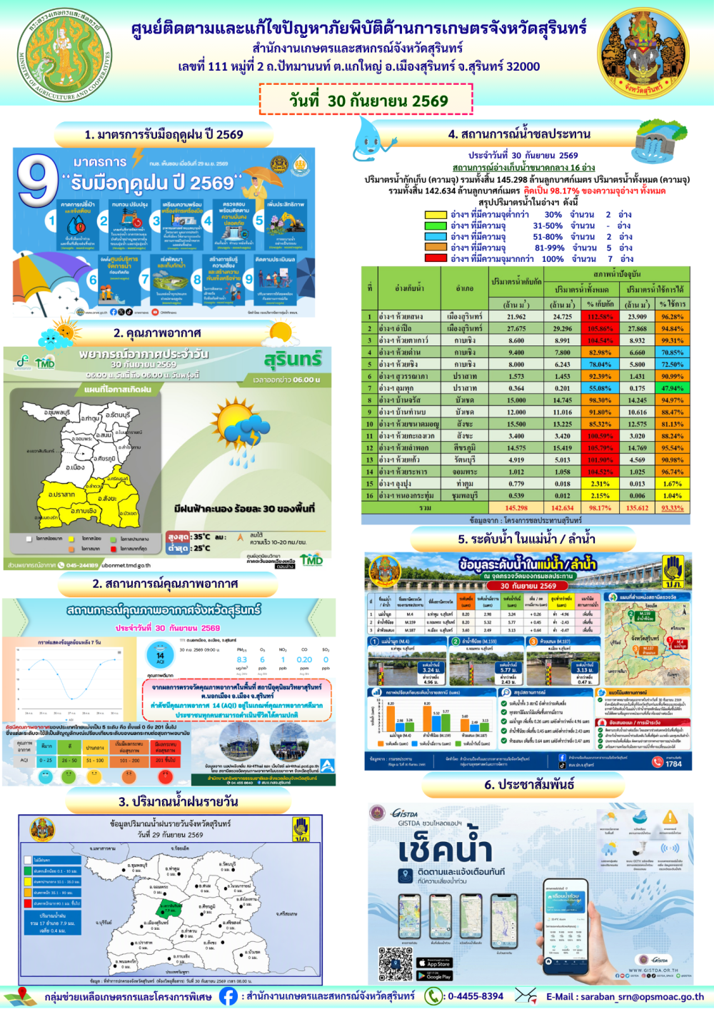 รายงานศูนย์ติดตามและแก้ไขปัญหาภัยพิบัติด้านการเกษตรจังหวัดสุรินทร์