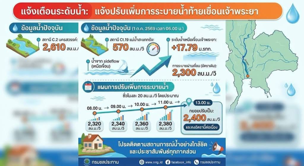 แจ้งปรับเพิ่มการระบายน้ำท้ายเขื่อนเจ้าพระยา