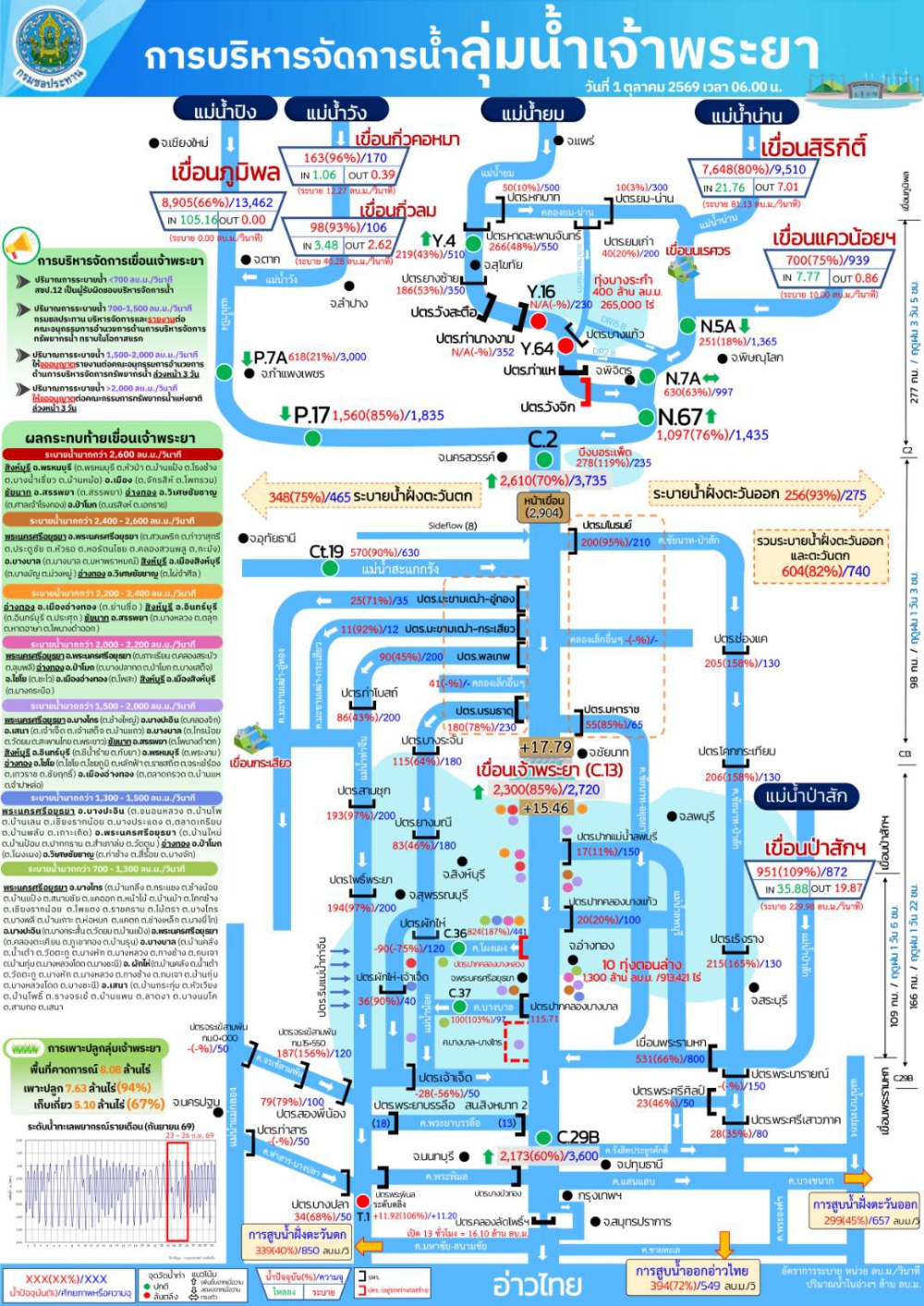 การบริหารจัดการน้ำลุ่มน้ำเจ้าพระยา
