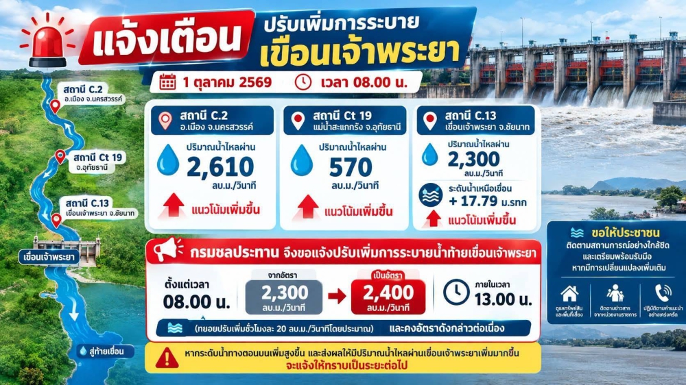 แจ้งเตือนปรับเพิ่มการระบายน้ำเขื่อนเจ้าพระยา