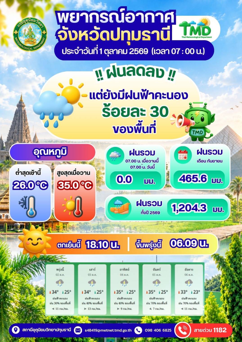 พยากรณ์อากาศจังหวัดปทุมธานี ประจำวันที่ 1 ตุลาคม 2569