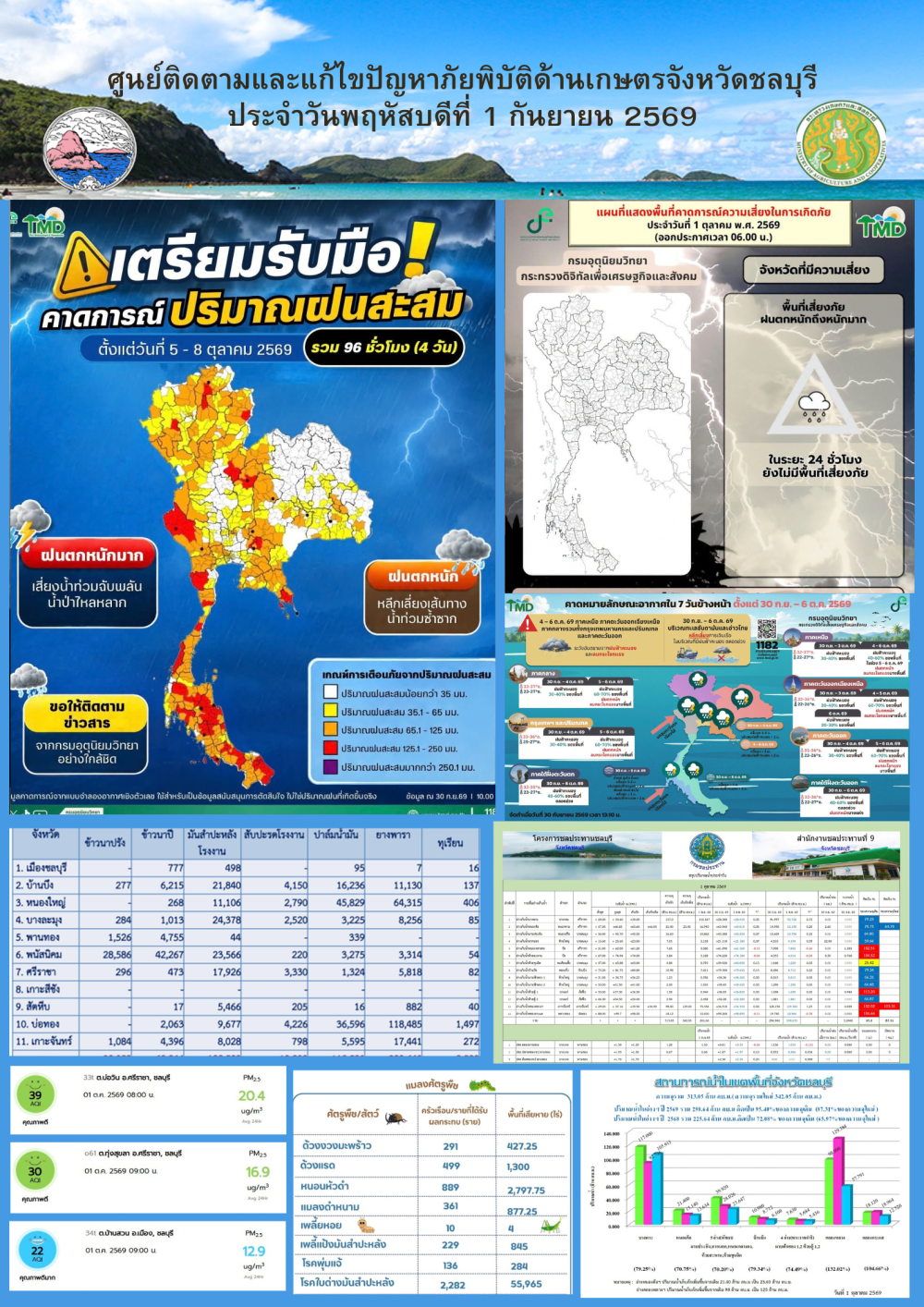 รายงานสถานการณ์ภัยพิบัติด้านการเกษตร 1 ตุลาคม 2569