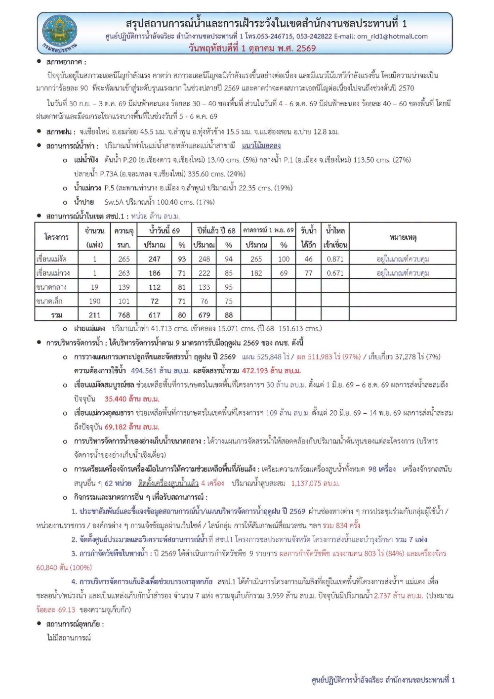 สถานการณ์น้ำ ประจำวันพฤหัสบดีที่ 1 ตุลาคม 2569
