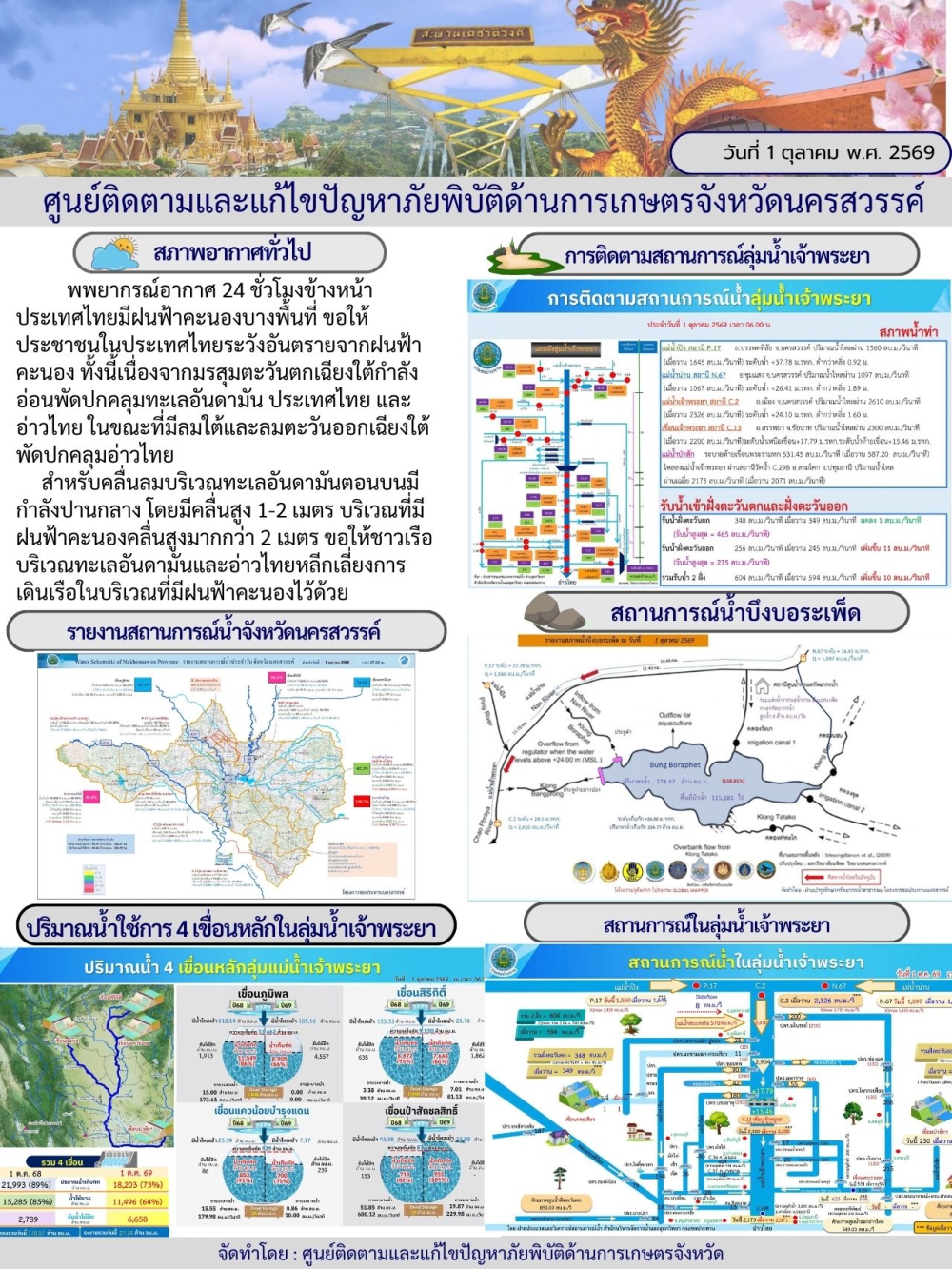 รายงานสถานการณ์น้ำ ประจำวันที่ 1 ตุลาคม  2569