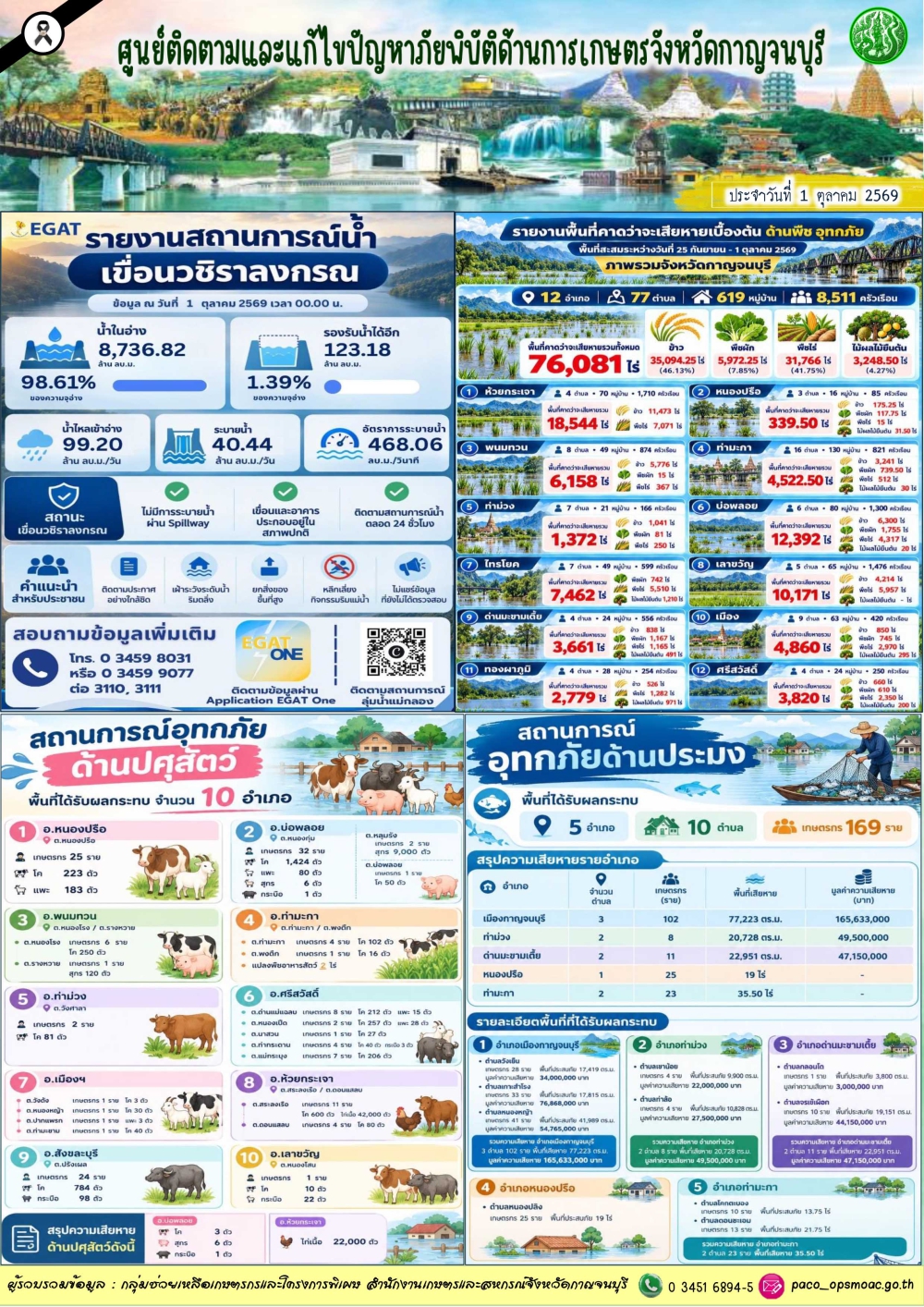 สรุปสถานการณ์ภัยพิบัติจังหวัดกาญจนบุรี