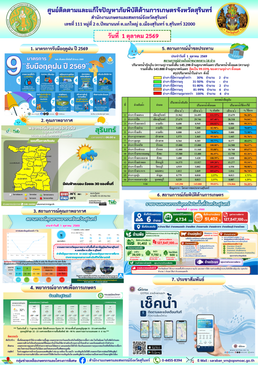 รายงานศูนย์ติดตามและแก้ไขปัญหาภัยพิบัติด้านการเกษตรจังหวัดสุรินทร์