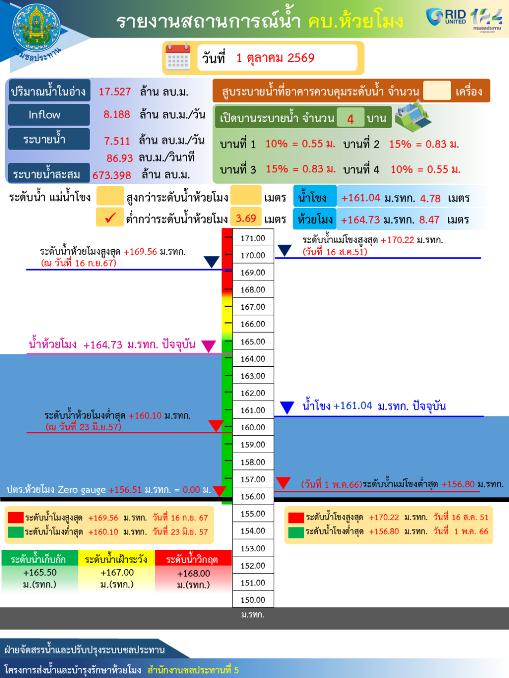 รายงานสถานการณ์น้ำ คบ.ห้วยโมง ประจำวันที่ 1 ตุลาคม 2569