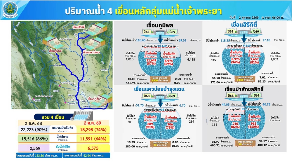 ปริมาณน้ำ4เขื่อนหลักลุ่มแม่น้ำเจ้าพระยา
