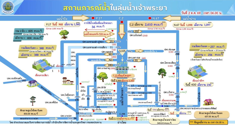 สถานการณ์น้ำในลุ่มแม่น้ำเจ้าพระยา