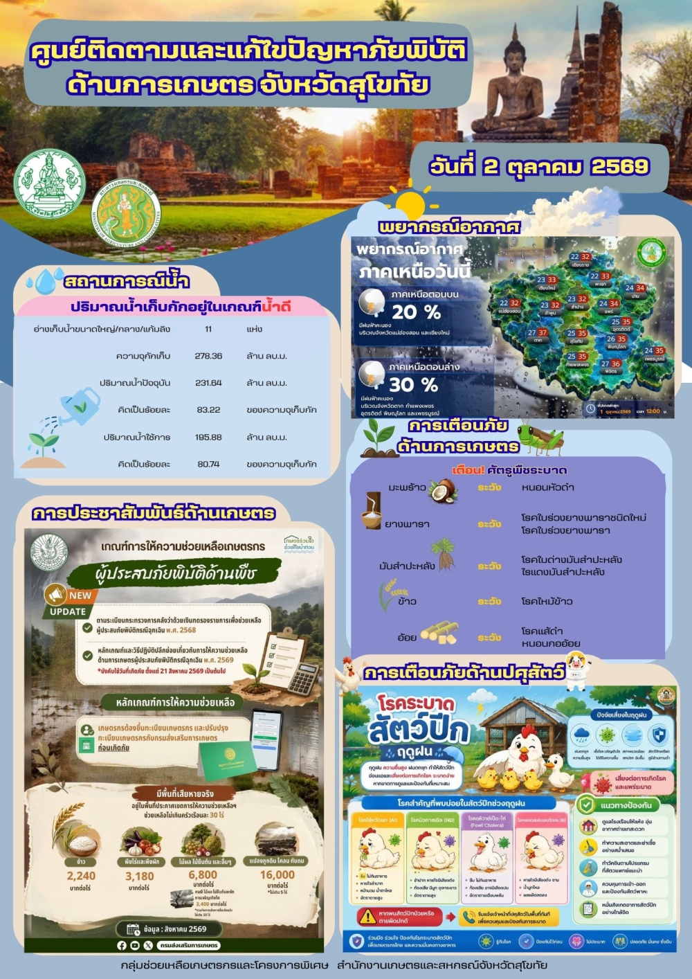 รายงานสถานการณ์ศูนย์ติดตามและแก้ไขปัญหาภัยพิบัติด้านการเกษตร