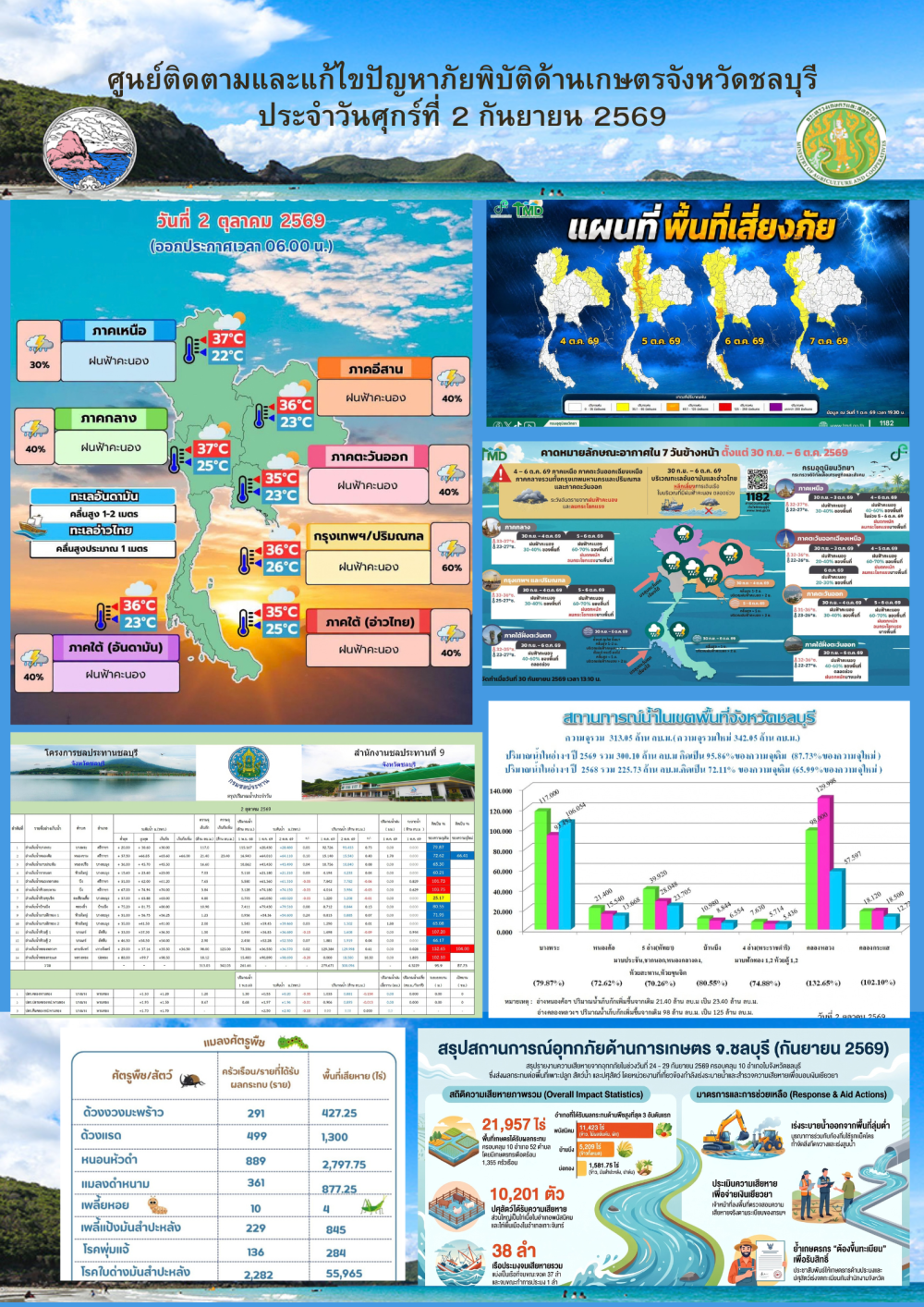 รายงานสถานการณ์ภัยพิบัติด้านการเกษตร 2 ตุลาคม 2569