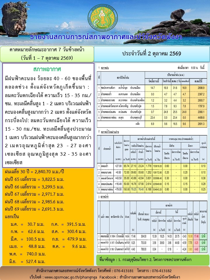 รายงานสถานการณ์สภาพอากาศและน้ำจังหวัดพังงา