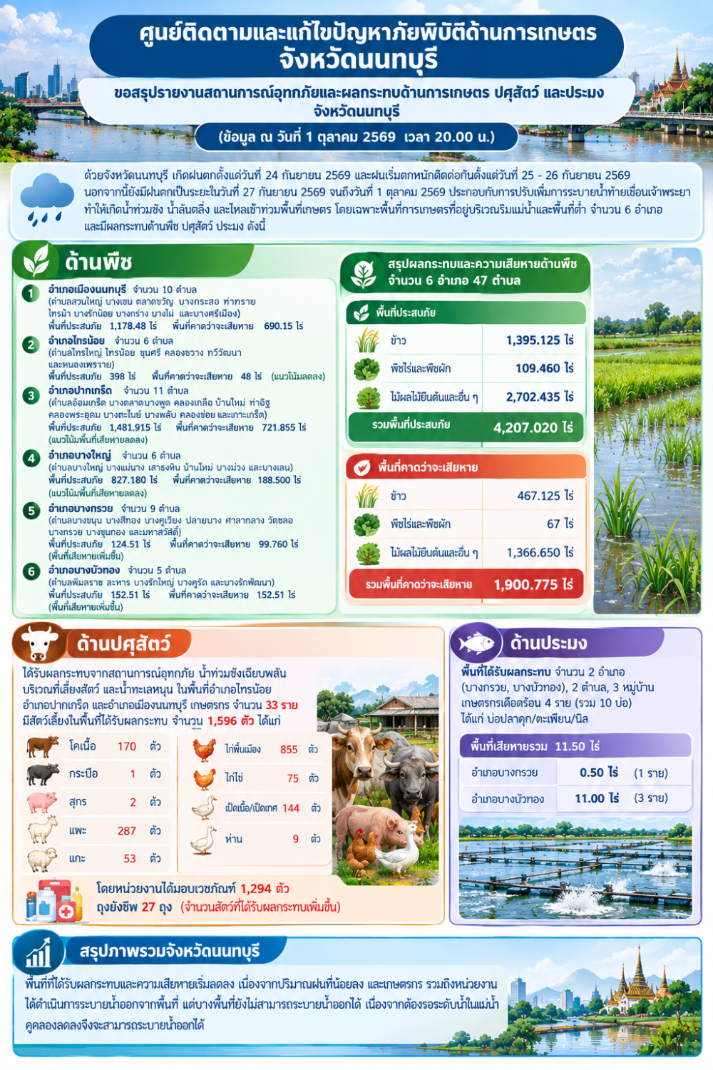 สรุปรายงานสถานการณ์อุทกภัยและผลกระทบด้านการเกษตร