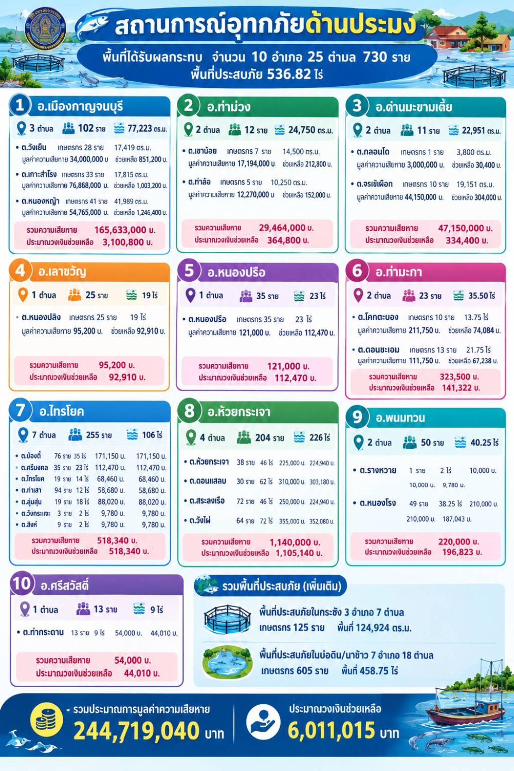สถานการณ์อุทกภัยด้านประมง