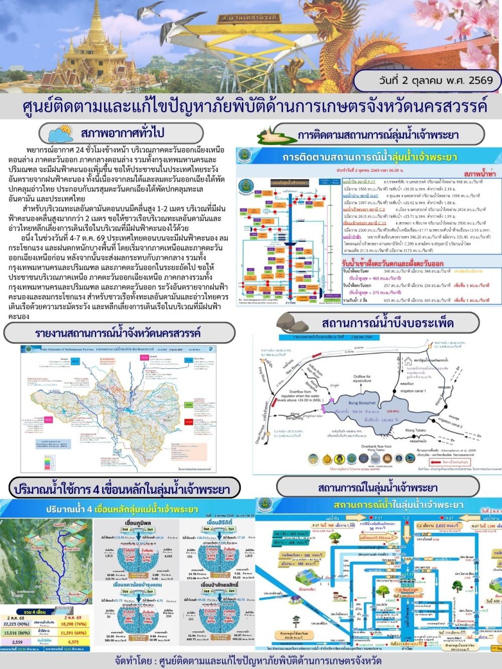 รายงานสถานการณ์น้ำ ประจำวันที่ 2 ตุลาคม 2569