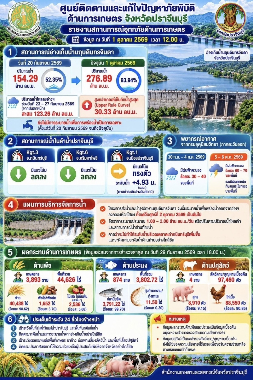 ศูนย์ติดตามและแก้ไขปัญหาภัยพิบัติด้านการเกษตรจังหวัดปราจีนบุรี