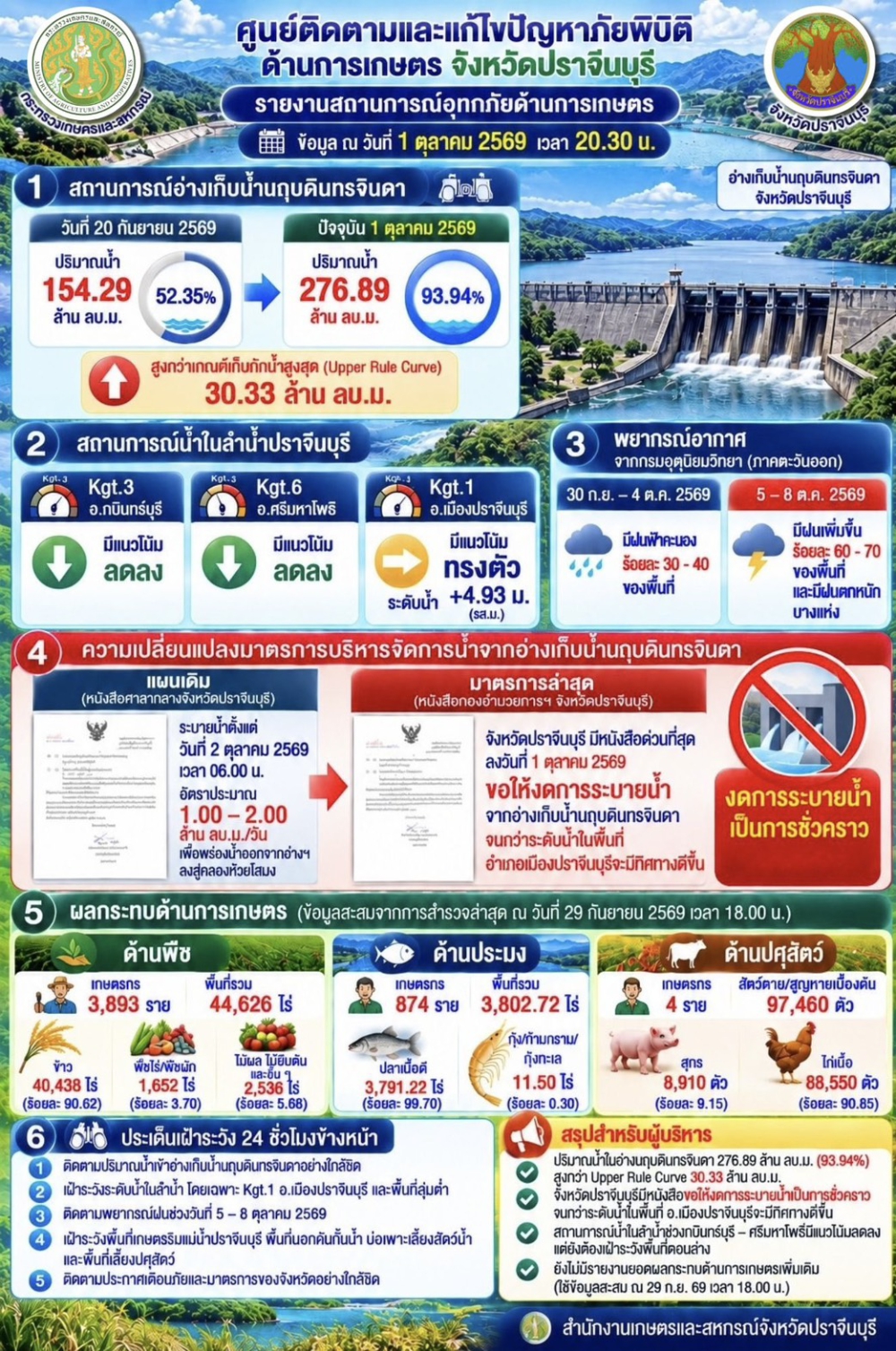 อัปเดตสถานการณ์น้ำ