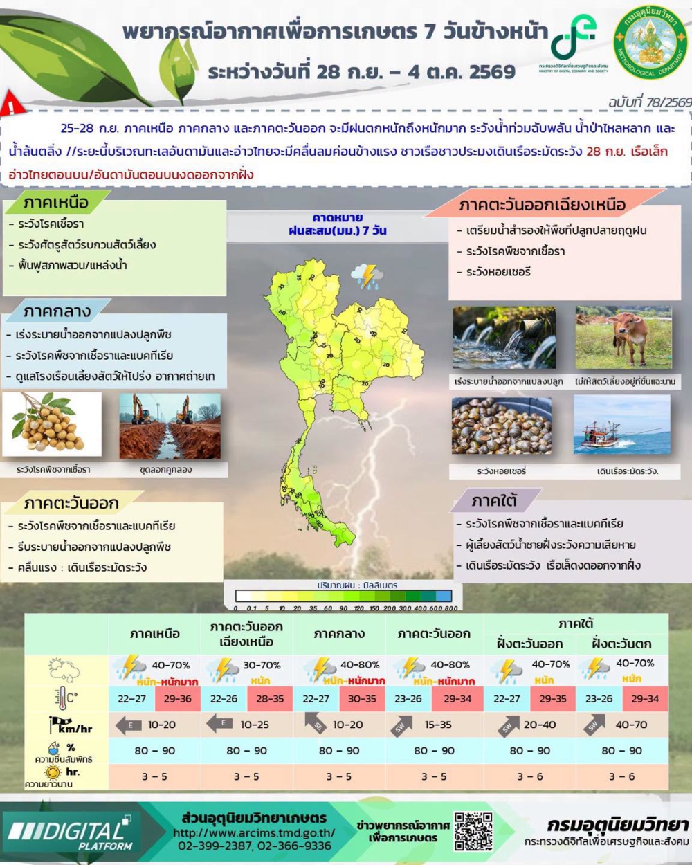 พยากรณ์อากาศเพื่อการเกษตร