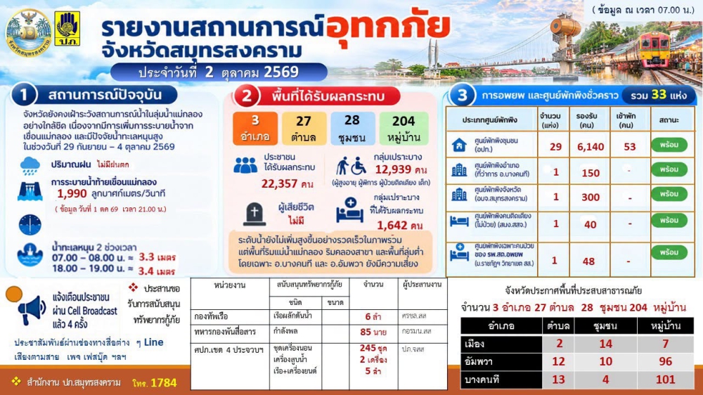 ประชาสัมพันธ์รายงานสถานการณ์อุทกภัย