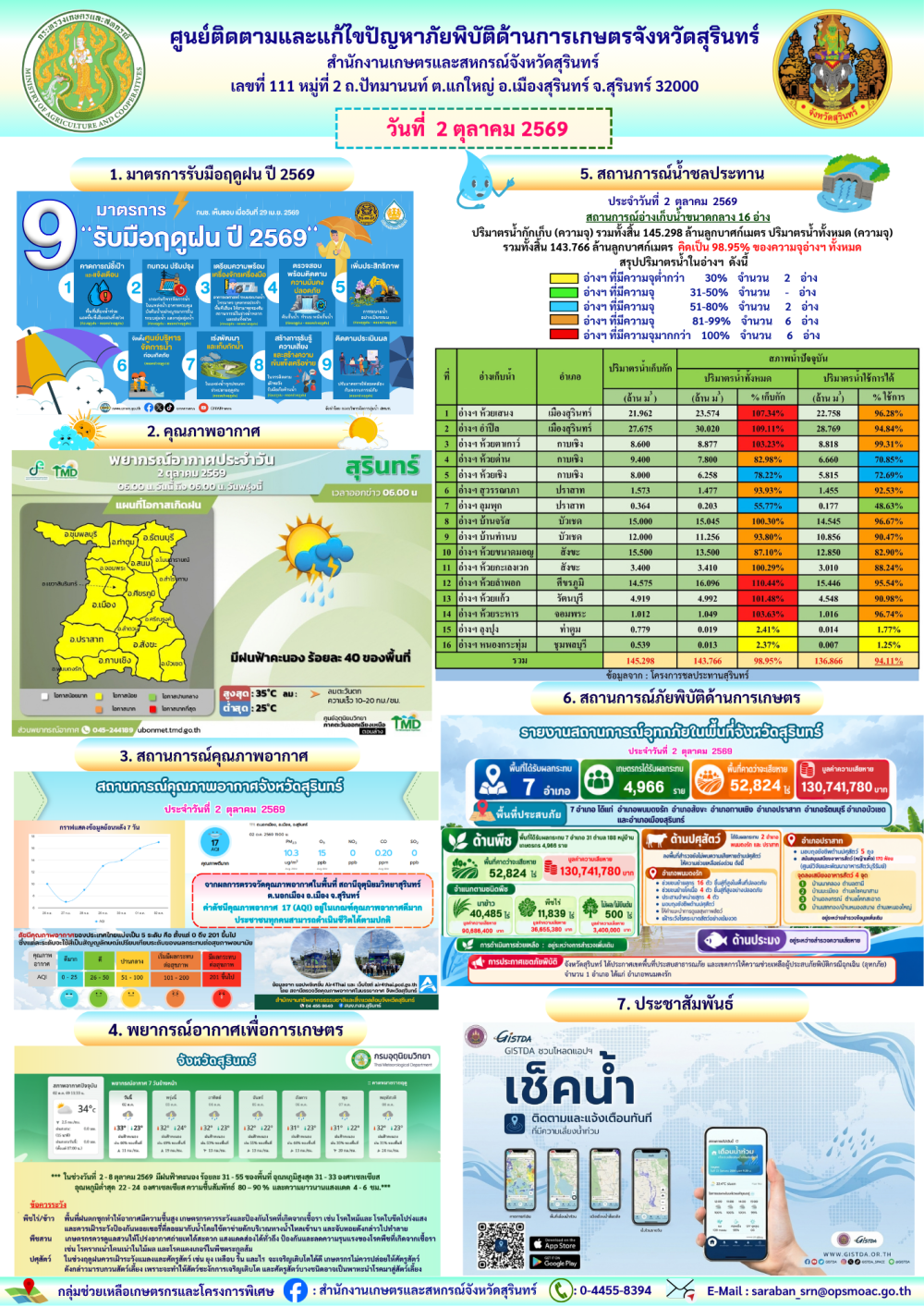 รายงานศูนย์ติดตามและแก้ไขปัญหาภัยพิบัติด้านการเกษตรจังหวัดสุรินทร์