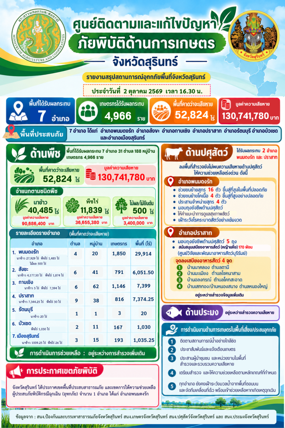 รายงานสรุปสถานการณ์อุทกภัยพื้นที่จังหวัดสุรินทร์