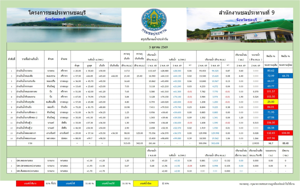 รายงานสถานการณ์น้ำอ่างเก็บน้ำจังหวัดชลบุรี