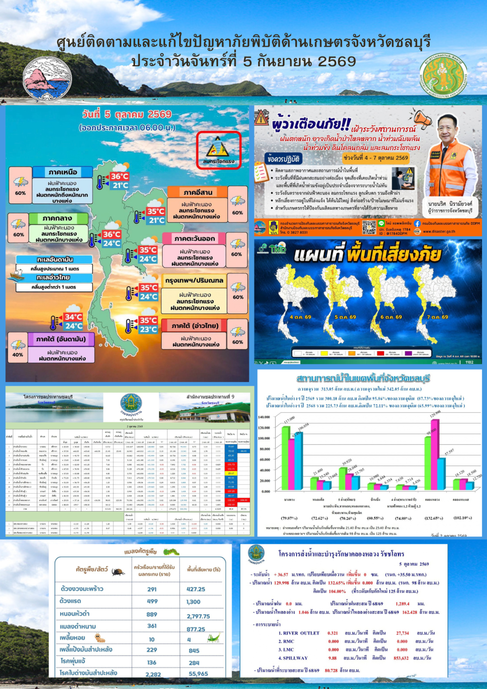 รายงานสถานการณ์ภัยพิบัติด้านการเกษตร 5 ตุลาคม 2569