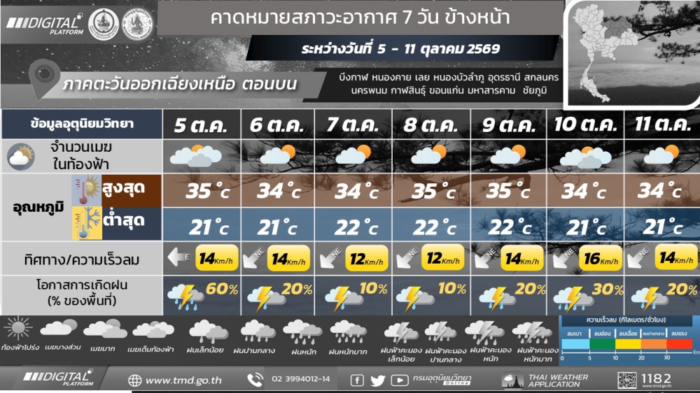 รายงานคาดหมายสภาวะอากาศ