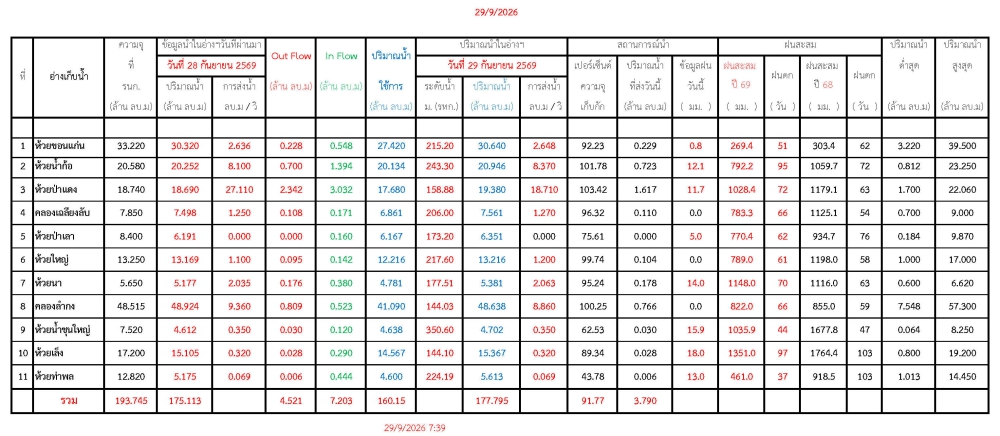 รายงานสถานการณ์น้ำประจำวัน 29969
