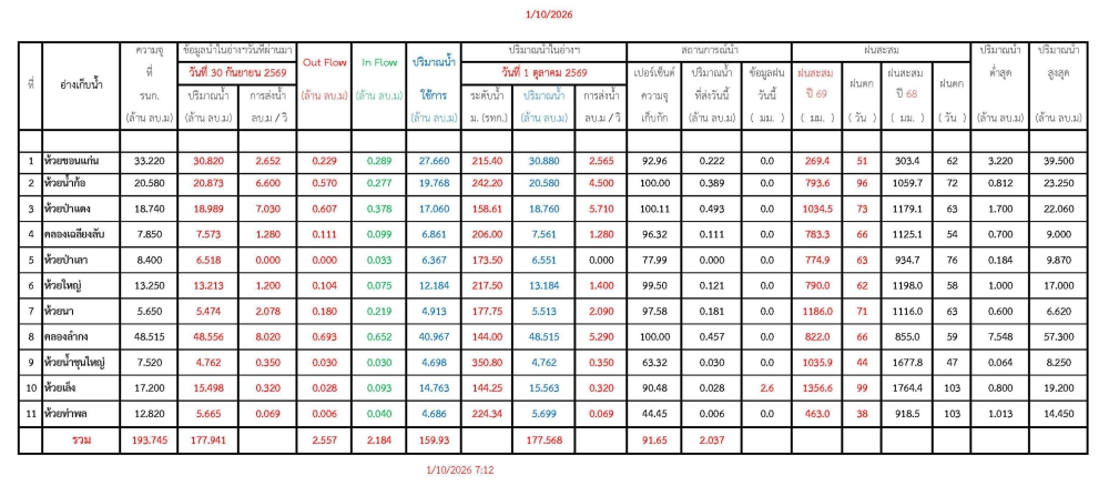รายงานสถานการณ์น้ำประจำวัน 011069