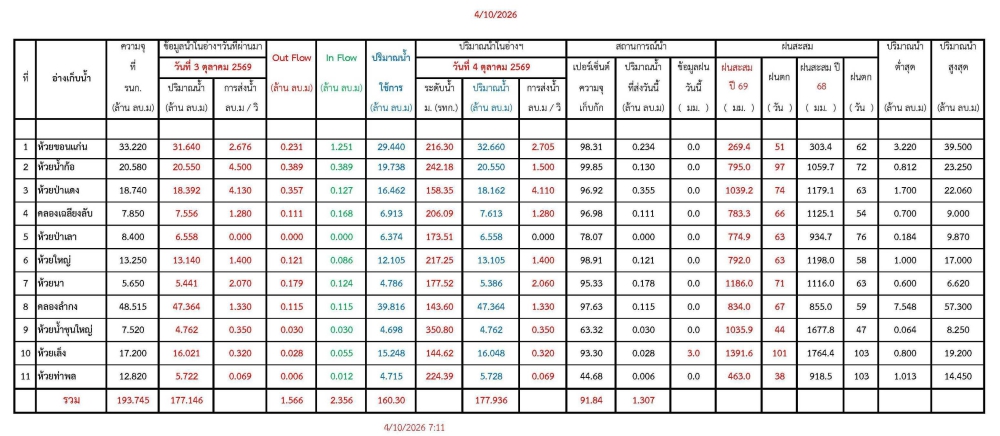 รายงานสถานการณ์น้ำประจำวัน 041069