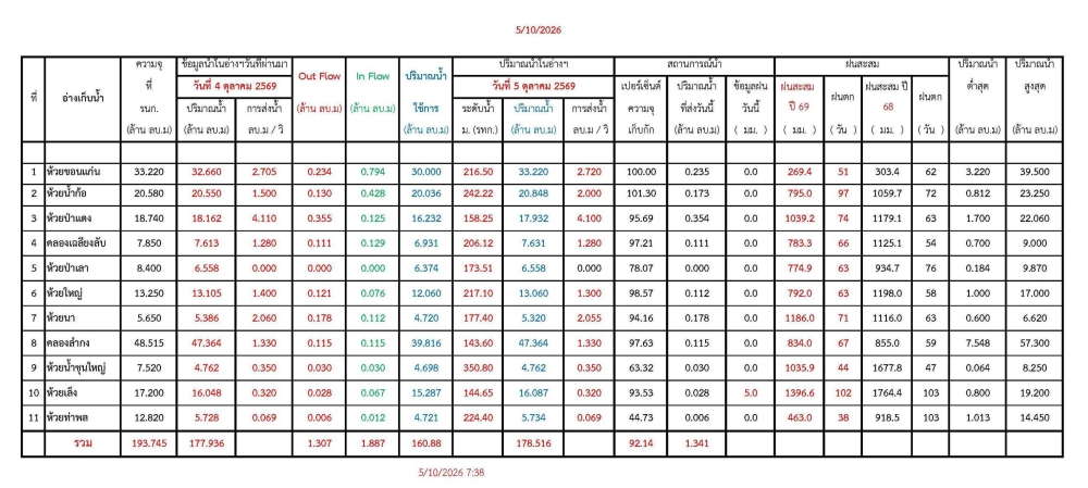 รายงานสถานการณ์น้ำประจำวัน 051069