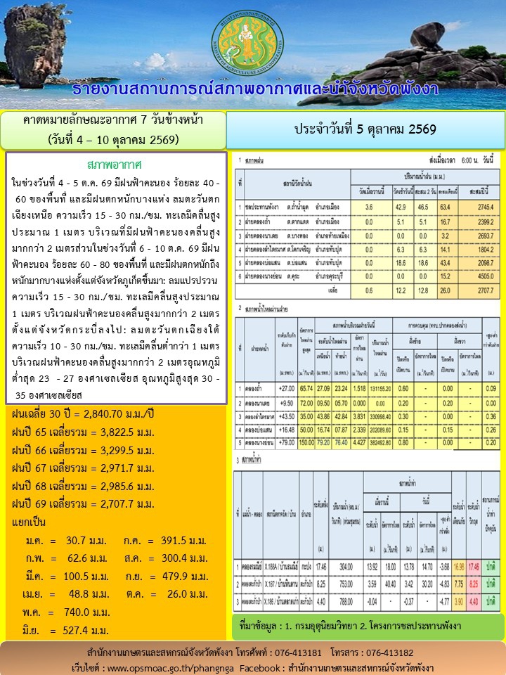 รายงานสถานการณ์สภาพอากาศและน้ำจังหวัดพังงา