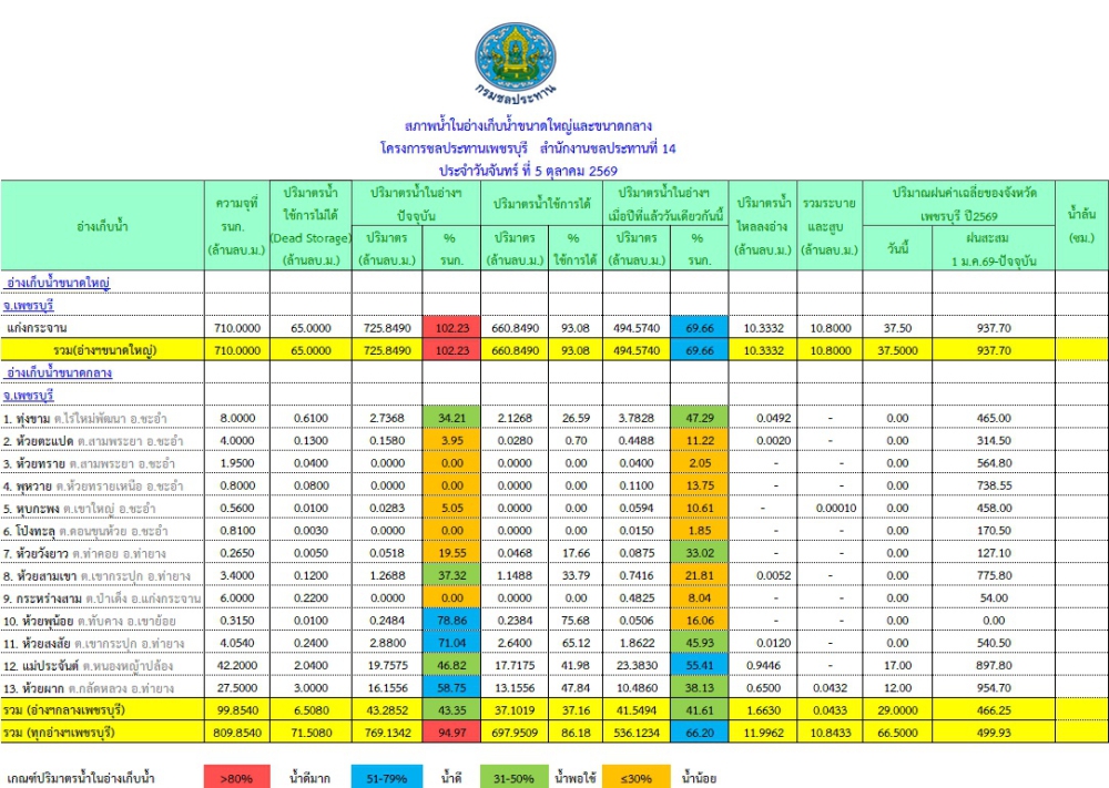 รายงานสถานการณ์น้ำจังหวัดเพชรบุรี