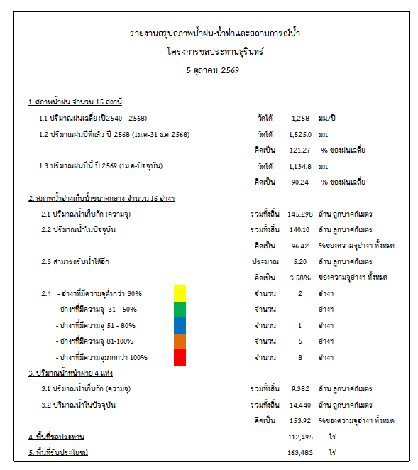 สถานการณ์น้ำจังหวัดสุรินทร์ ประจำวันที่ 5 ตุลาคม 2569