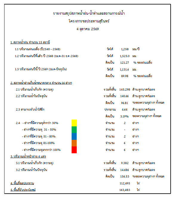 สถานการณ์น้ำจังหวัดสุรินทร์ ประจำวันที่ 4 ตุลาคม 2569