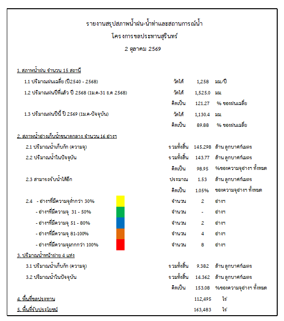 สถานการณ์น้ำจังหวัดสุรินทร์ ประจำวันที่ 2 ตุลาคม 2569