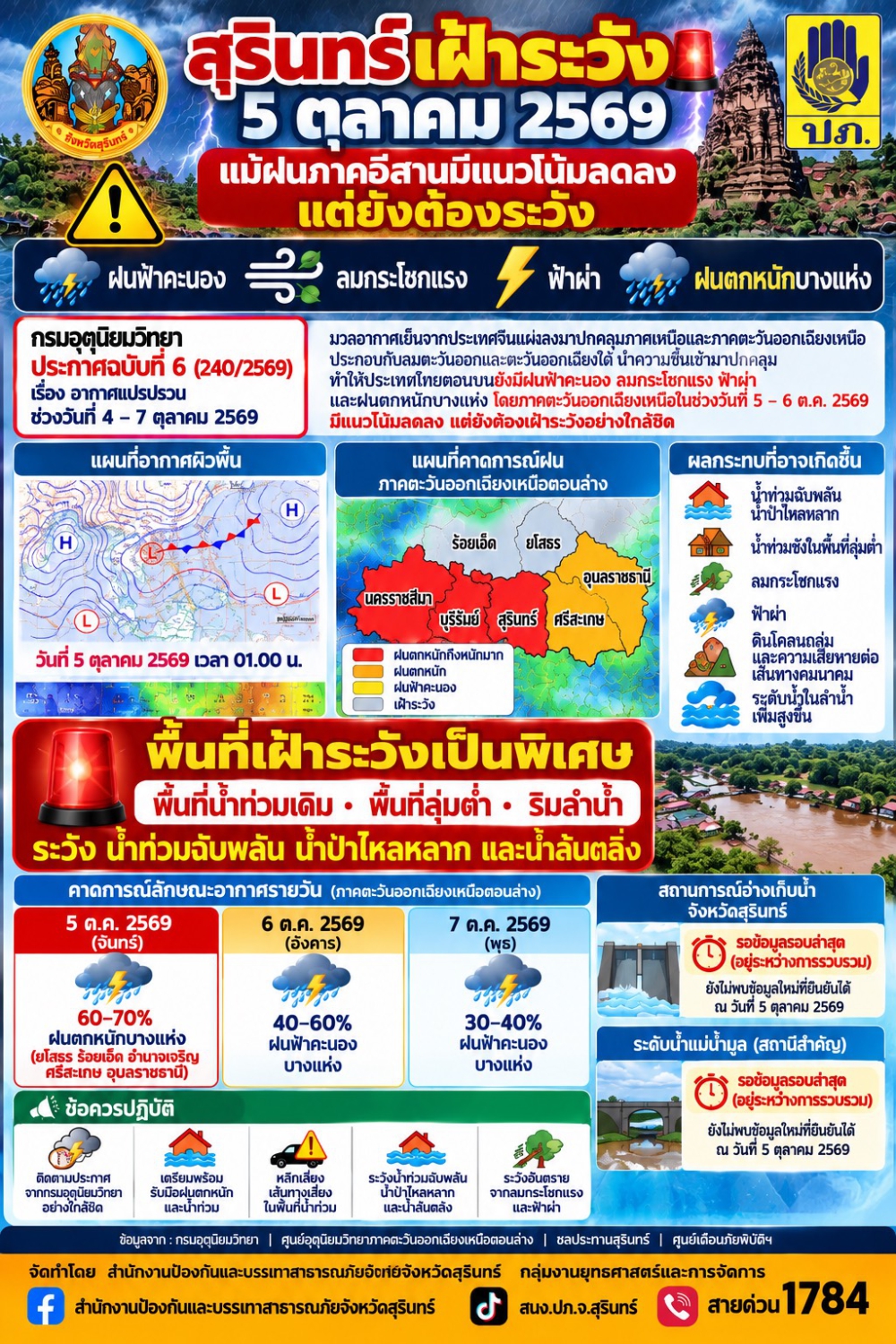 สุรินทร์ เฝ้าระวัง 5 ตลุาคม 2569