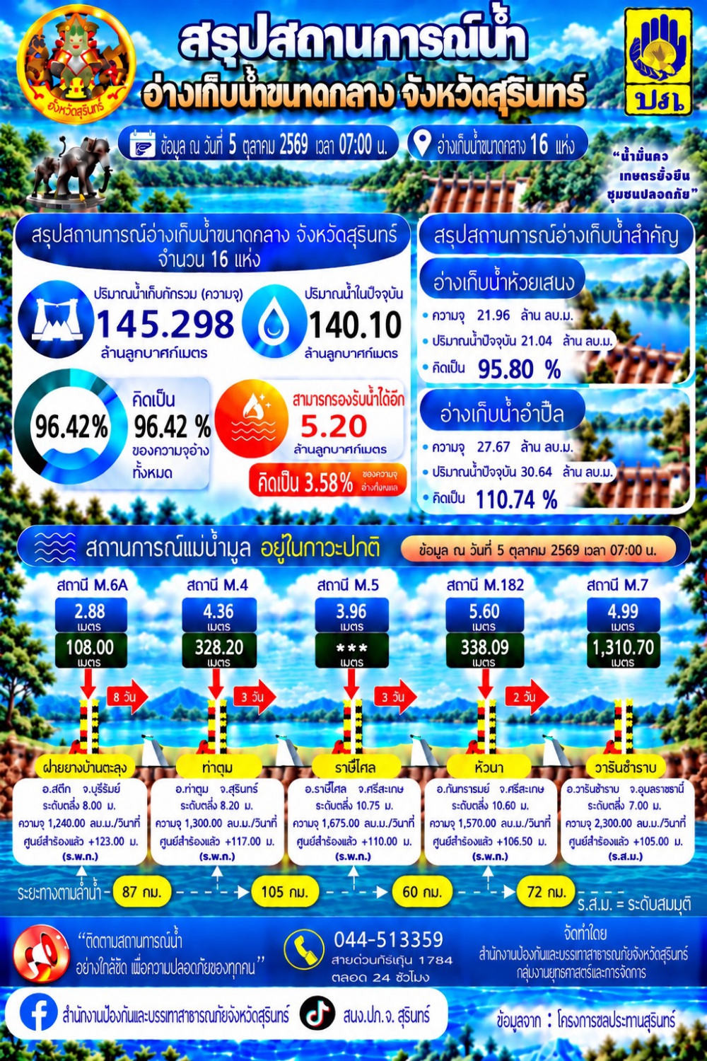 สรุปสถานการณ์น้ำอ่างเก็บน้ำขนาดกลาง