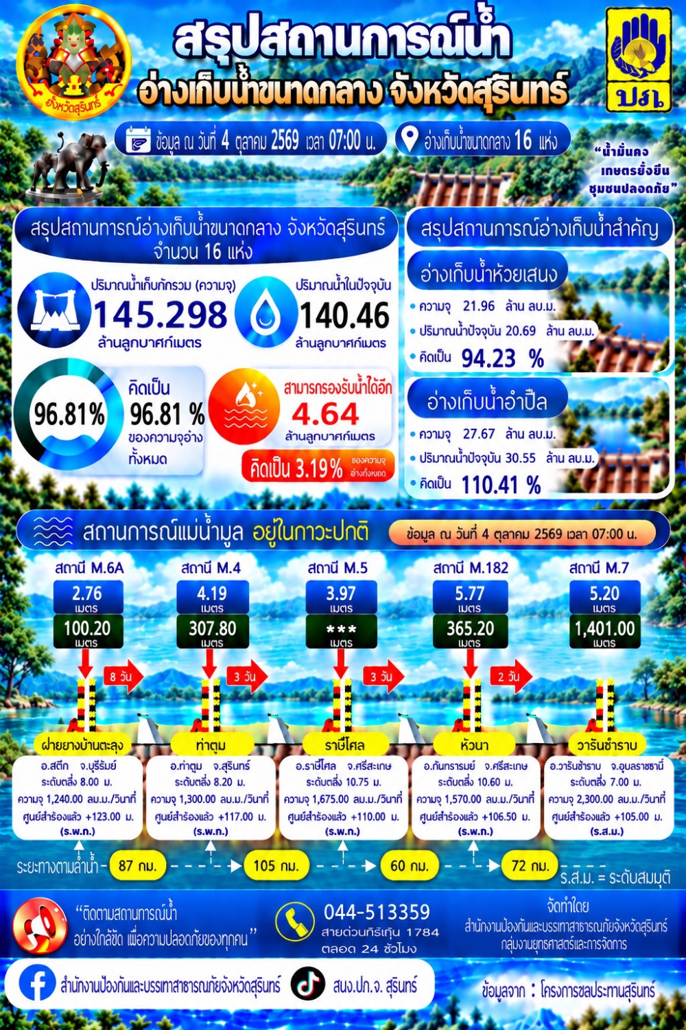 สรุปสถานการณ์น้ำ ประจำวันที่ 4 ตุลาคม 2569