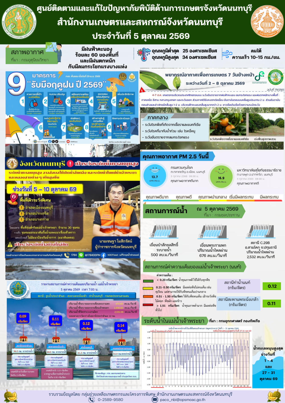 รายงานการติดตามและแก้ไขปัญหาภัยพิบัติด้านการเกษตรจังหวัดนนทบุรี