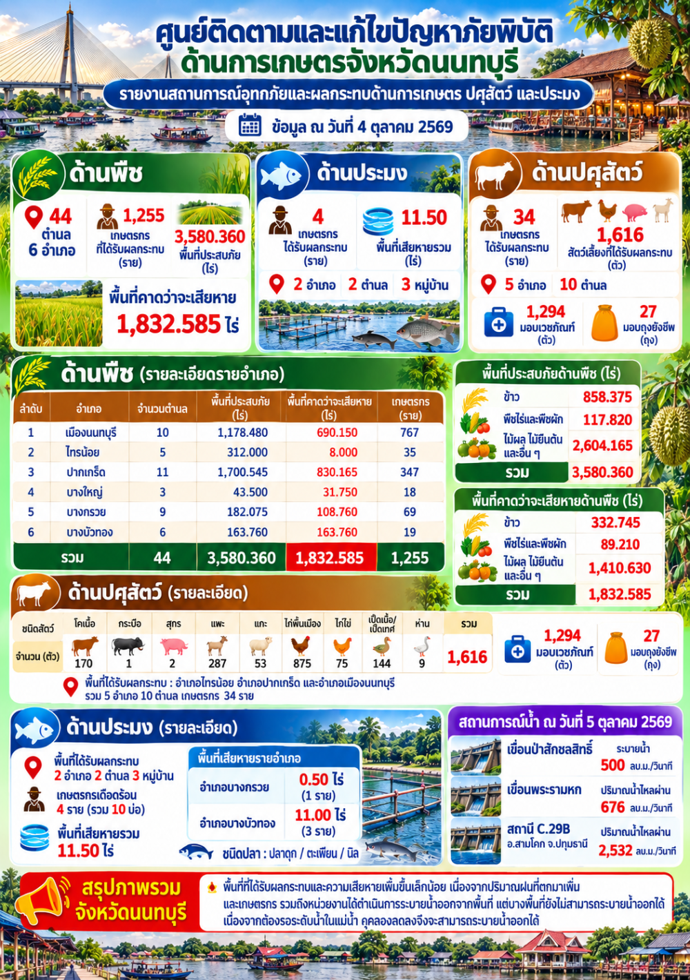 รายงานสถานการณ์อุทกภัยและผลกระทบด้านการเกษตร