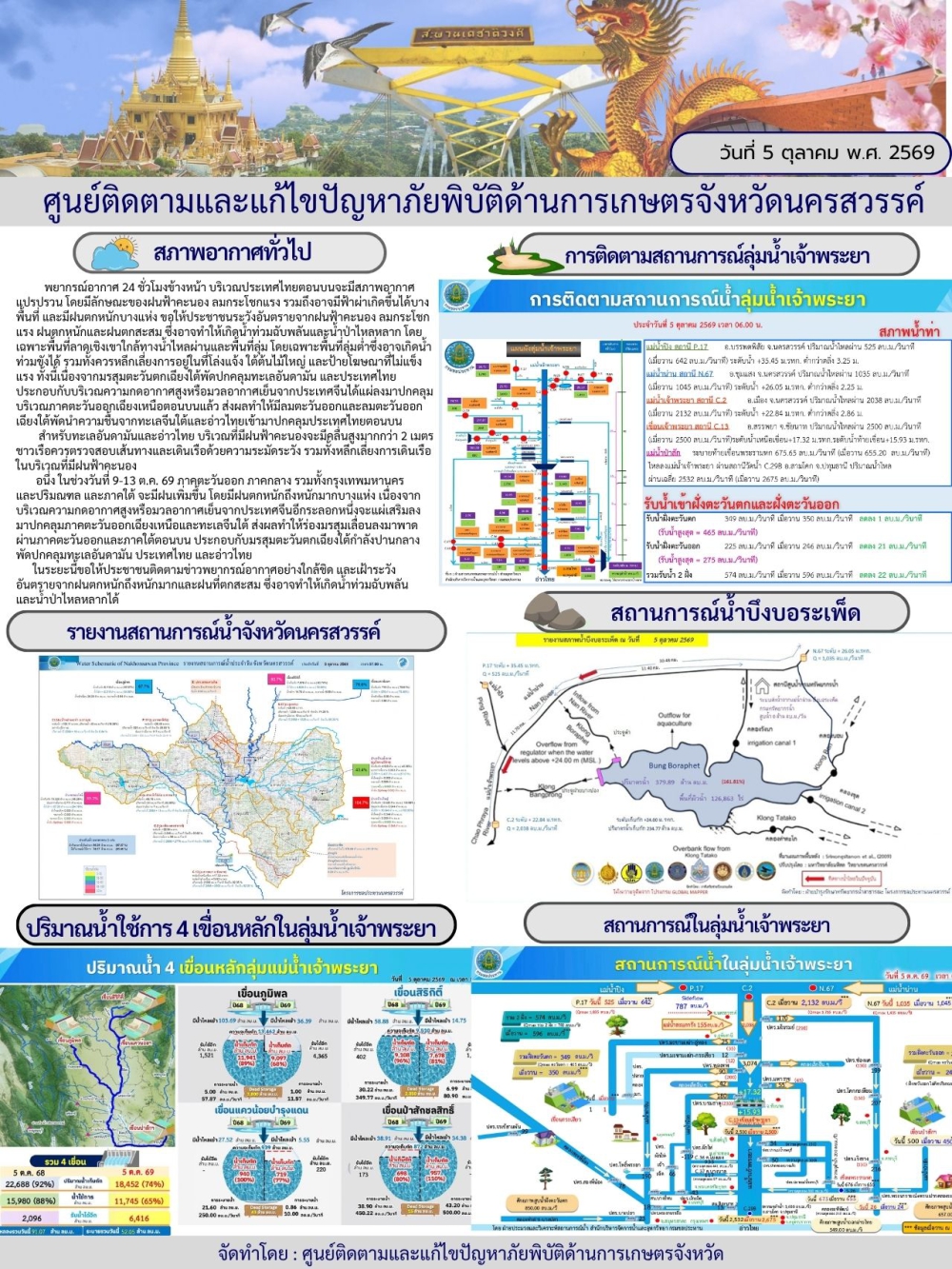 รายงานสถานการณ์น้ำ ประจำวันที่ 5 ตุลาคม 2569