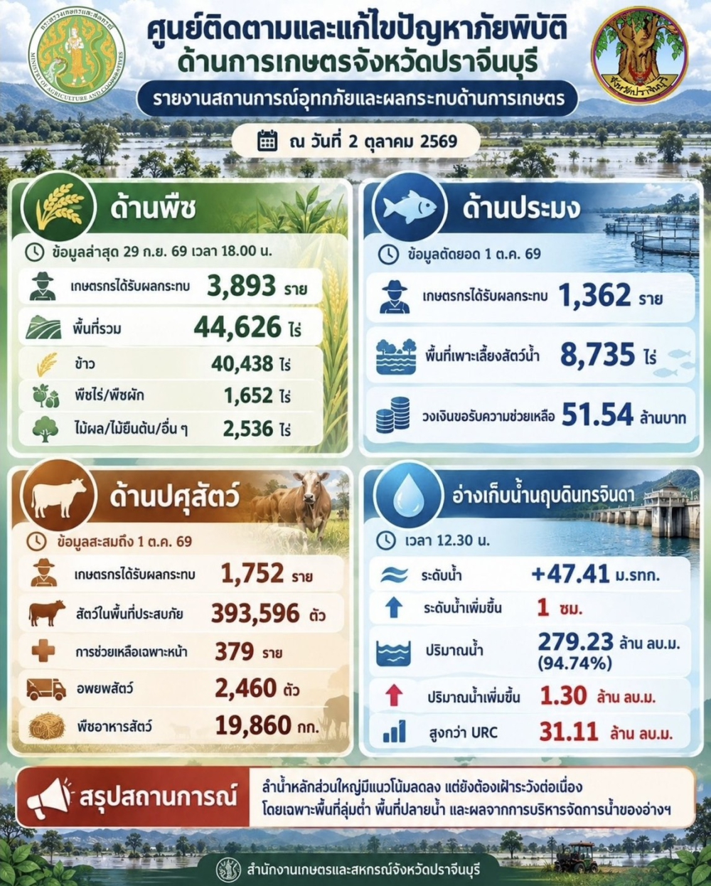 ศูนย์ติดตามและแก้ไขปัญหาภัยพิบัติด้านการเกษตรจังหวัดปราจีนบุรี