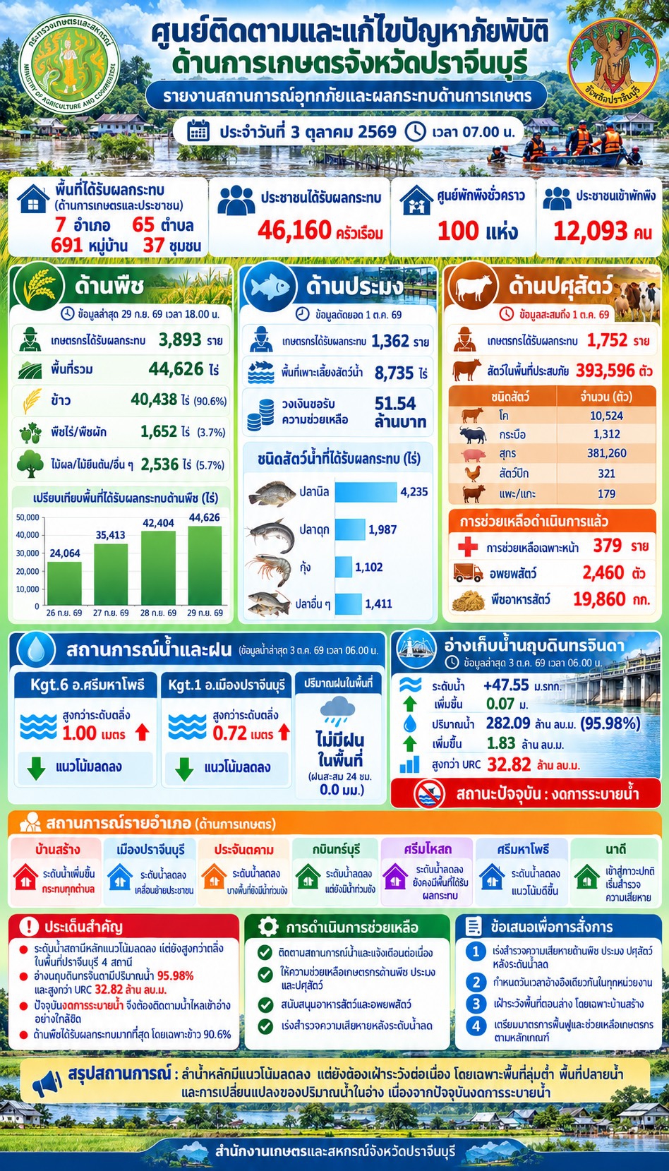 สถานการณ์อุทกภัยและผลกระทบด้านการเกษตร