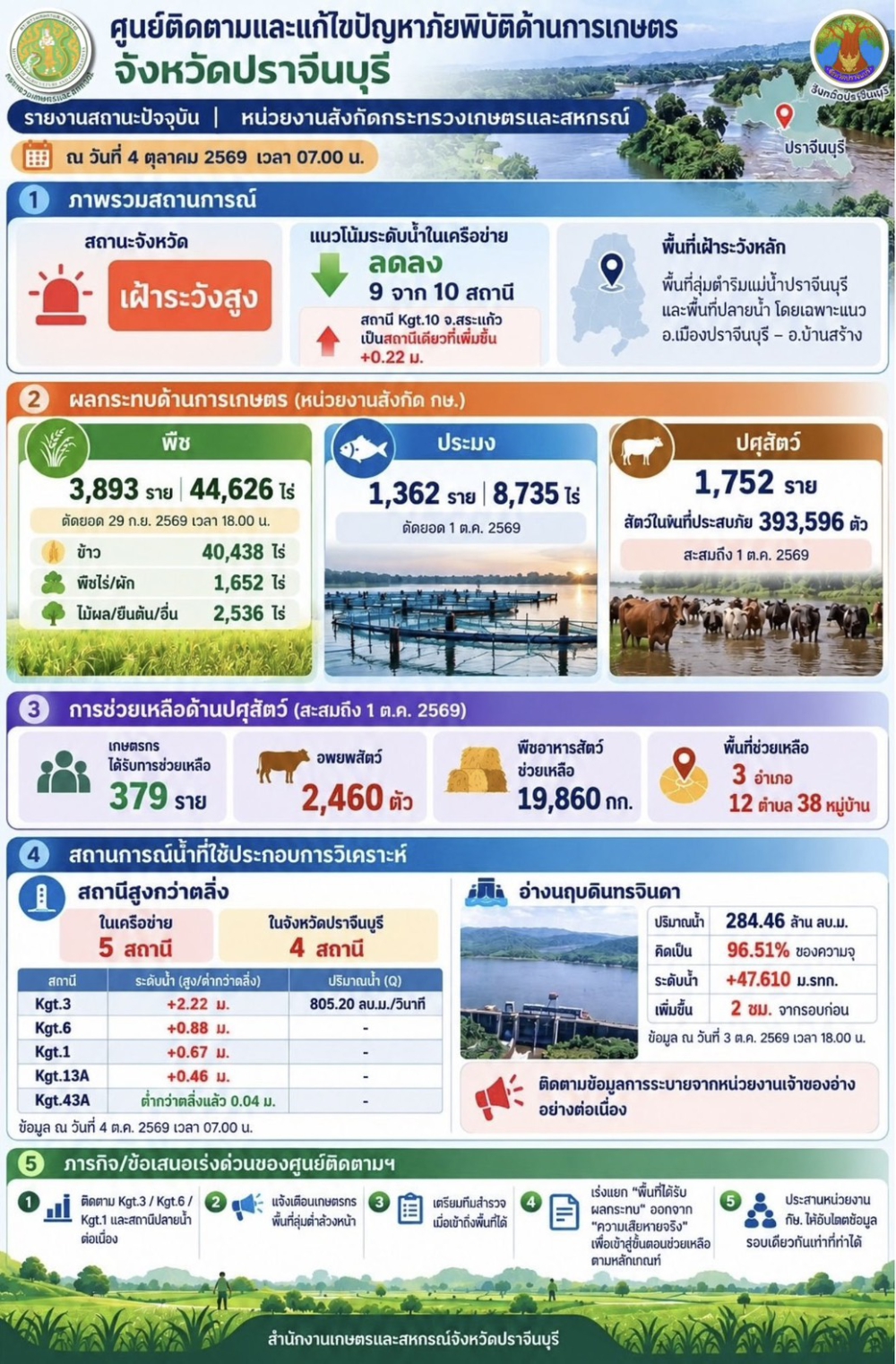 สถานการณ์อุทกภัยและผลกระทบด้านการเกษตร