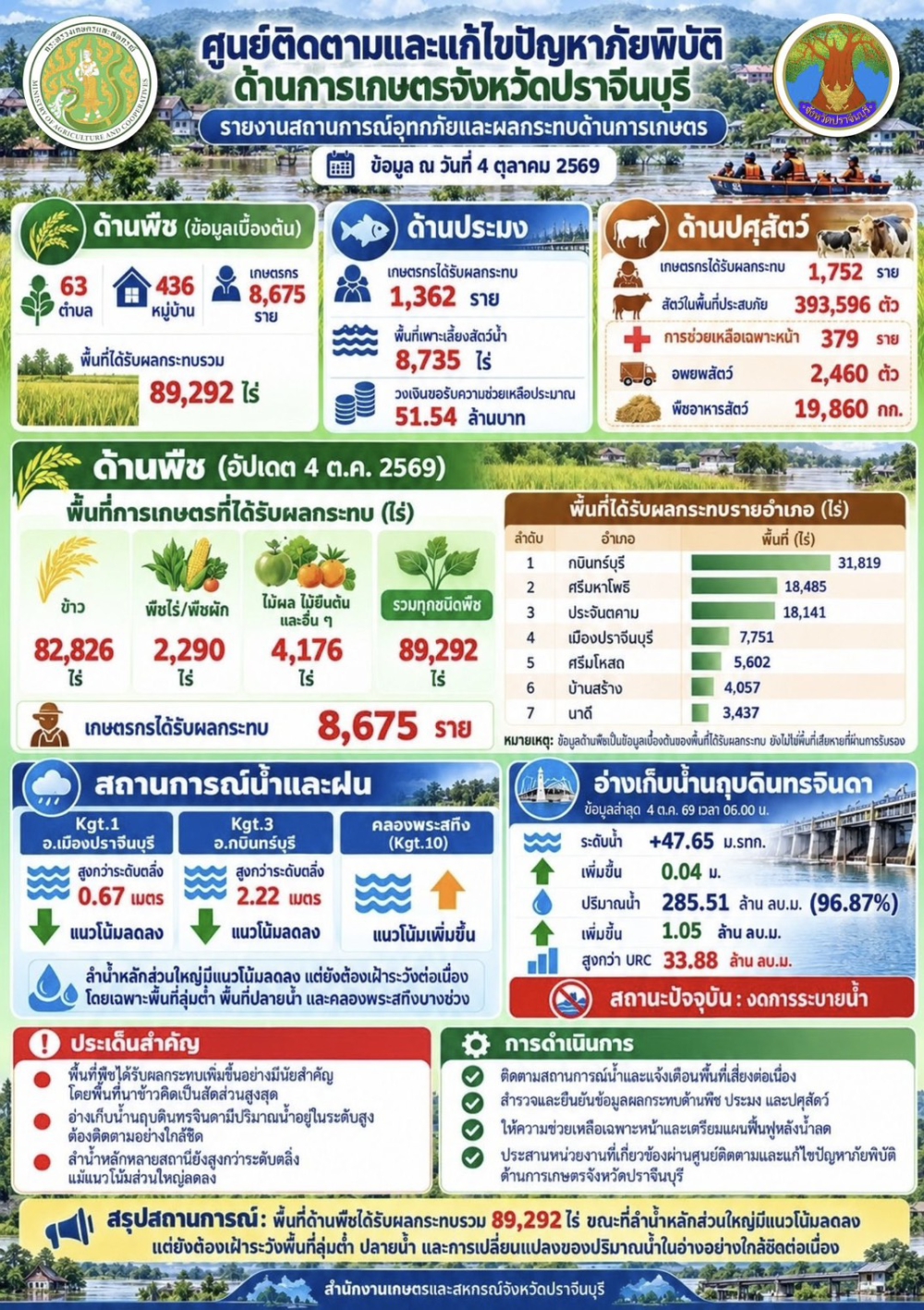 การเปลี่ยนแปลงสถานการณ์อุทกภัยด้านการเกษตร