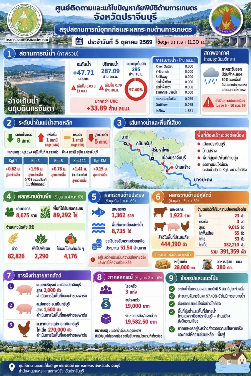 สถานการณ์อุทกภัยและผลกระทบด้านการเกษตรจังหวัดปราจีนบุรี