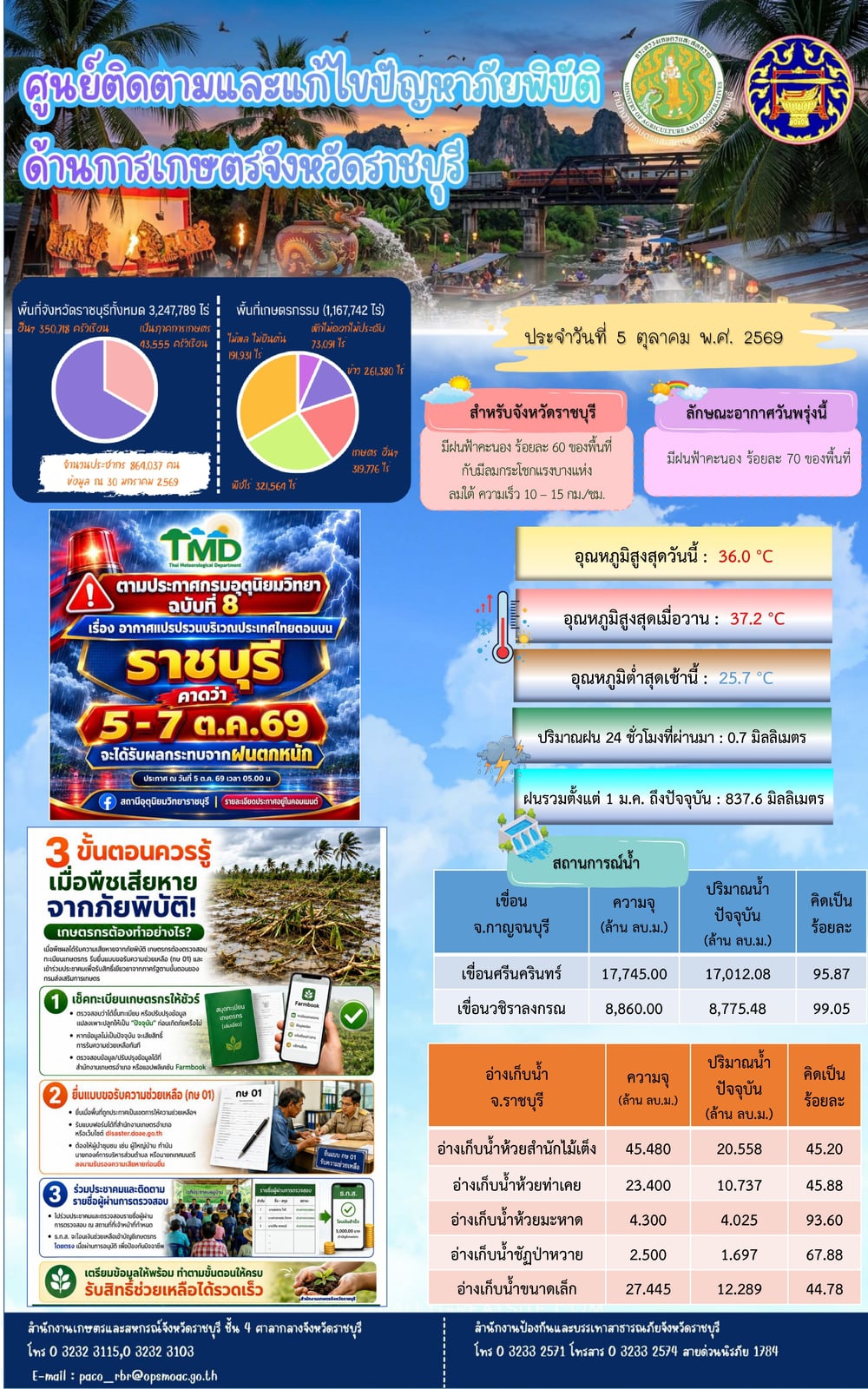 ศูนย์ติดตามและแก้ไขปัญหาภัยพิบัติด้านการเกษตรจังหวัดราชบุรี