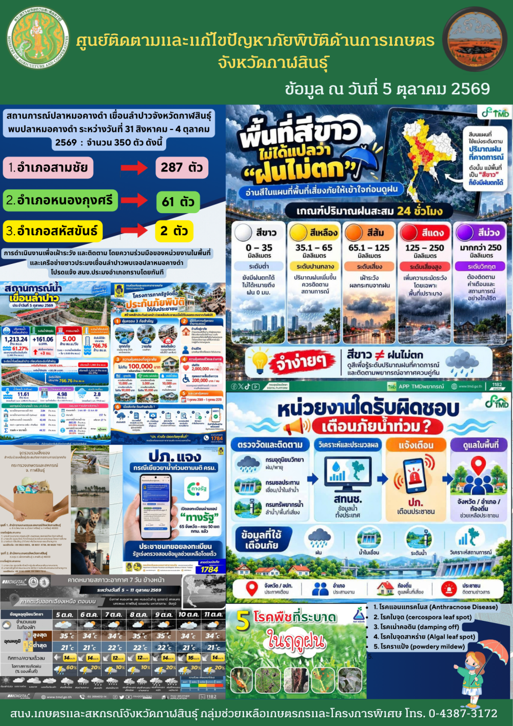 ข่าวศูนย์ติดตามและแก้ไขปัญหาภัยพิบัติด้านการเกษตรจังหวัดกาฬสินธุ์